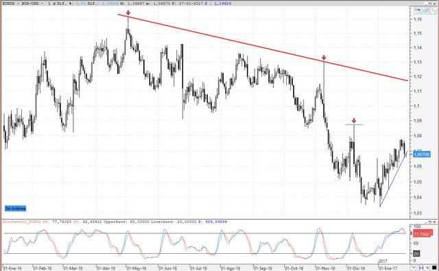 eurusd