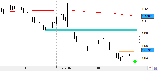 EURUSD