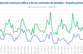 1614763426 20210303 aleasoft produccion electricidad eolica bombeo espanna 1614763426 20210303 aleasoft produccion electricidad eolica bombeo espanna