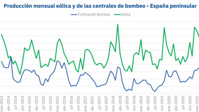 1614763426 20210303 aleasoft produccion electricidad eolica bombeo espanna