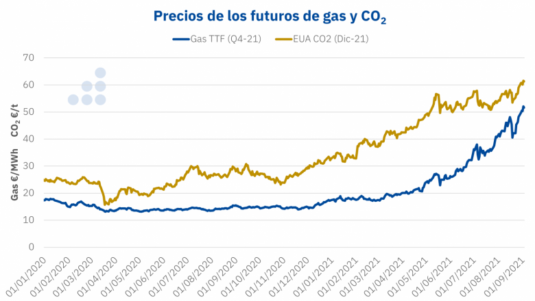 1631111471 20210908 aleasoft precios futuros gas co2 