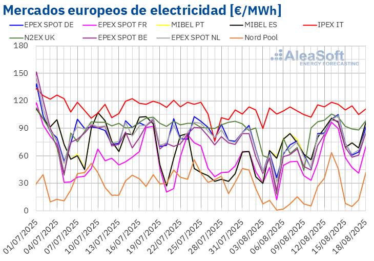 20250818 aleasoft precios mercados europeos electricidad