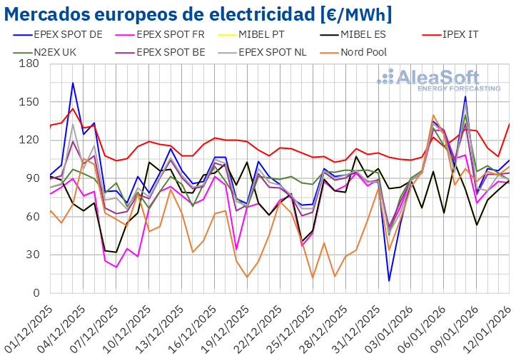 20260112 aleasoft precios mercados europeos electricidad