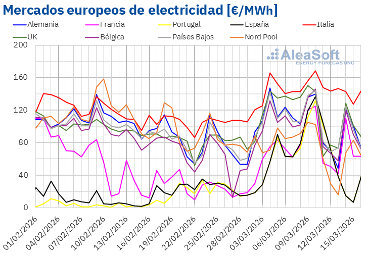 20260316 aleasoft precios mercados europeos electricidad