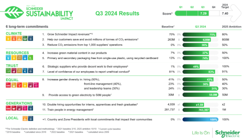 el programa de sostenibilidad de schneider electric avanza a toda velocidad hacia sus objetivos de final de ao con un fuerte impacto local png