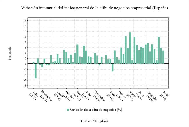 Cifra de negocios de las empresas (junio 2018) | EP DATA ep cifranegocioslas empresas junio 2018