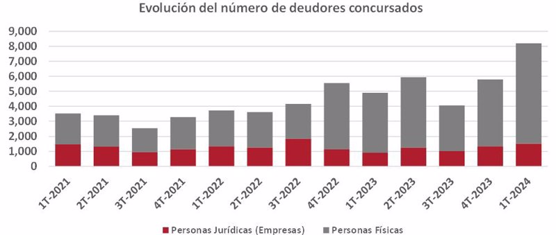 ep el numero de deudores concursados aumenta un 67 respecto al ano pasado segun los registradores ep el numero de deudores concursados aumenta un 67 respecto al ano pasado segun los registradores