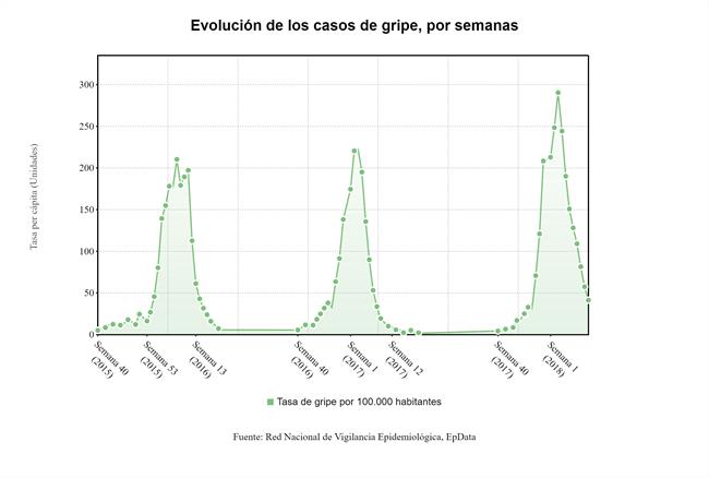 Gráfica sobre la evolución de la tasa de incidencia de la gripe en España | EP DATA ep graficala evolucionla tasaincidenciala gripeespana
