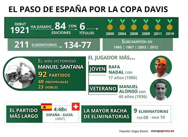 ep infografia con datos del paso de espana por la copa davis actualizado tras la victoria en 2019