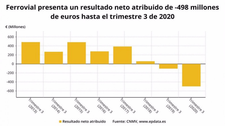 ep resultado neto atribuido de ferrovial hasta el tercer trimestre de 2020 cnmv ep resultado neto atribuido de ferrovial hasta el tercer trimestre de 2020 cnmv