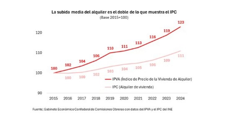 ep subida media del alquiler con datos recogidos del ipva y el ipc del ine
