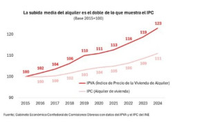 ep subida media del alquiler con datos recogidos del ipva y el ipc del ine