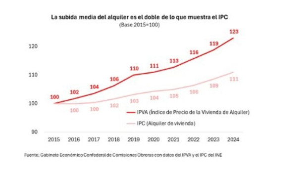 ep subida media del alquiler con datos recogidos del ipva y el ipc del ine
