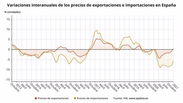 ep variacion anual de los precios de exportacion e importacion en espana hasta enero de 2021 ine