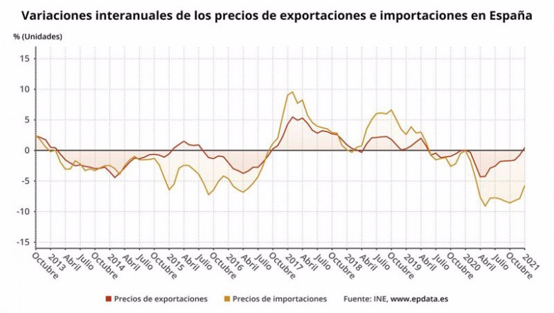 ep variacion anual de los precios de exportacion e importacion en espana hasta enero de 2021 ine ep variacion anual de los precios de exportacion e importacion en espana hasta enero de 2021 ine