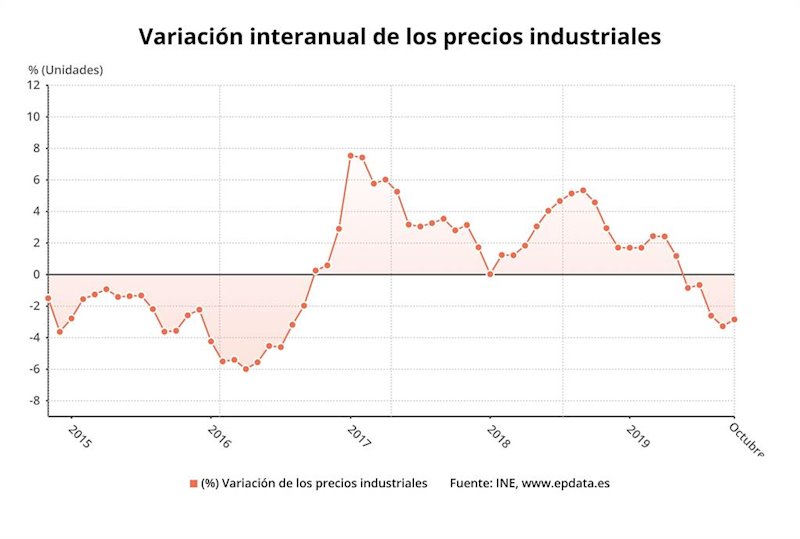 ep variacion anual de los precios industriales octubre 2019 ine