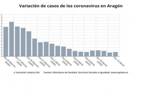 ep variacion de casos de coronavirus en aragon