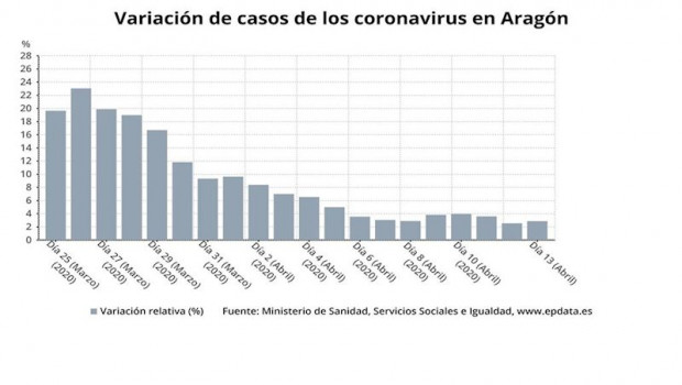ep variacion de casos de coronavirus en aragon