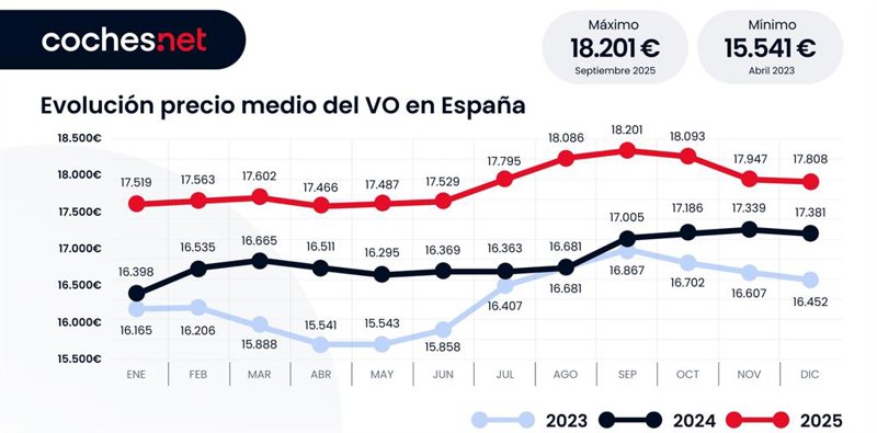 ep el precio medio del vehiculo de ocasion supera los 17800 euros en 2025 un 6 mas que en 2024