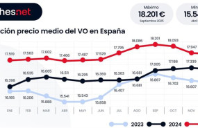 ep el precio medio del vehiculo de ocasion supera los 17800 euros en 2025 un 6 mas que en 2024