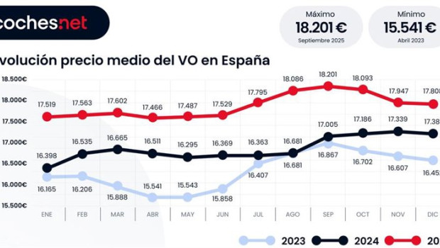 ep el precio medio del vehiculo de ocasion supera los 17800 euros en 2025 un 6 mas que en 2024