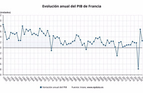 ep evolucion anual del pib de francia