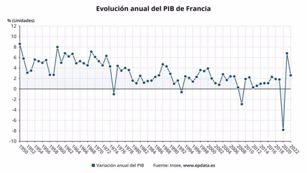 ep evolucion anual del pib de francia