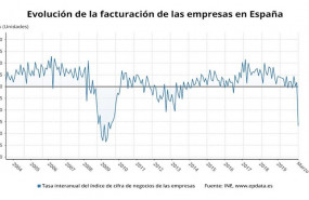 ep evolucion de la facturacion de las empresas en espana hasta marzo de 2020 ine