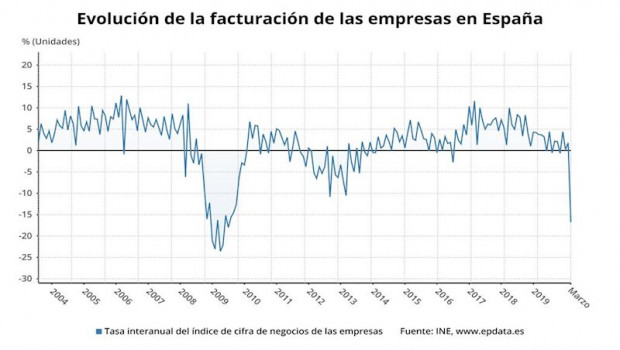 ep evolucion de la facturacion de las empresas en espana hasta marzo de 2020 ine