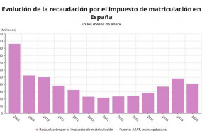 ep evolucion de la recaudacion por el impuesto de matriculacion en espana en los meses de enero