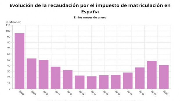ep evolucion de la recaudacion por el impuesto de matriculacion en espana en los meses de enero