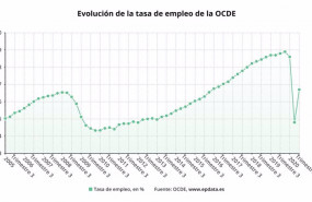 ep evolucion de la tasa de empleo de la ocde hasta el tercer trimestre de 2020 ocde