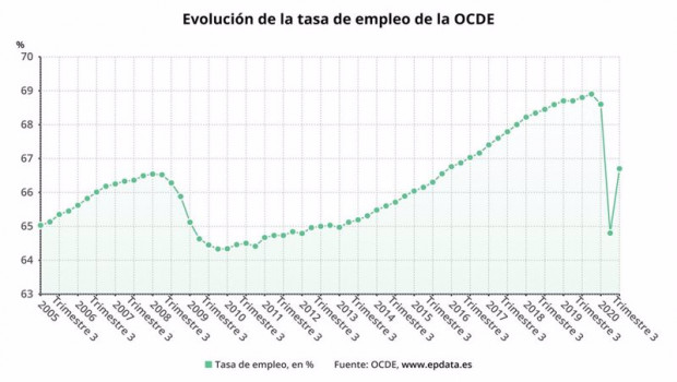 ep evolucion de la tasa de empleo de la ocde hasta el tercer trimestre de 2020 ocde