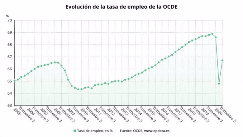 ep evolucion de la tasa de empleo de la ocde hasta el tercer trimestre de 2020 ocde