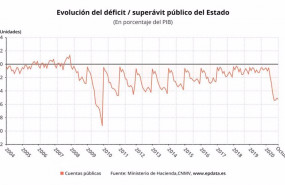 ep evolucion del deficit del estado hasta octubre de 2020 ministerio de hacienda