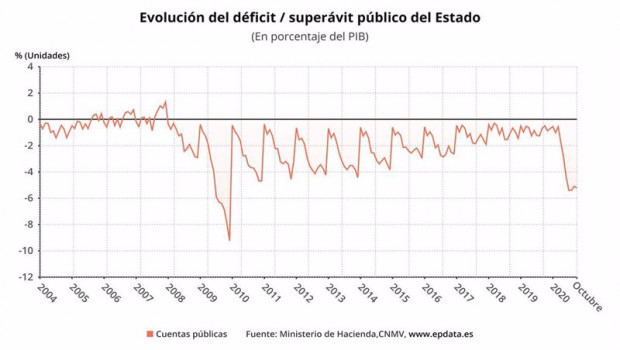 ep evolucion del deficit del estado hasta octubre de 2020 ministerio de hacienda