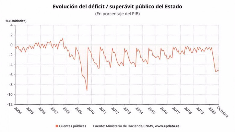 Evolución del déficit del Estado hasta octubre de 2020 (Ministerio de Hacienda) | EPDATA ep evolucion del deficit del estado hasta octubre de 2020 ministerio de hacienda