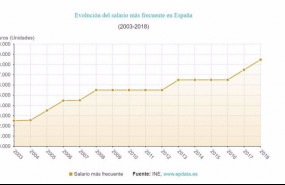 ep evolucion del salario mas frecuente en espana