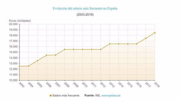 ep evolucion del salario mas frecuente en espana