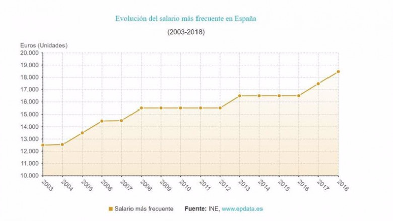 Evolución del salario más frecuente en España | EPDATA ep evolucion del salario mas frecuente en espana