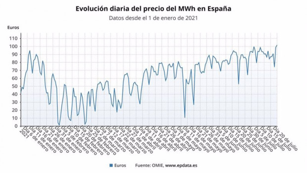 ep evolucion diaria del precio de la luz