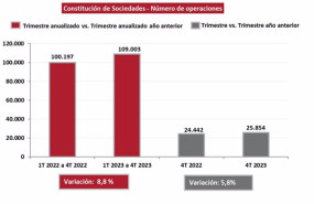 ep la grafica recoge el incremento en la constitucion de sociedades en el cuarto trimestre de 2023