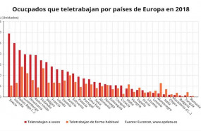 ep ocupados que teletrabajan por paises de europa en 2018 eurostat