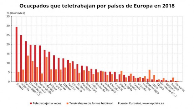 ep ocupados que teletrabajan por paises de europa en 2018 eurostat