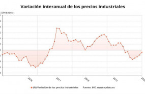 ep variacion anual de los precios industriales en espana hasta enero de 2020 ine