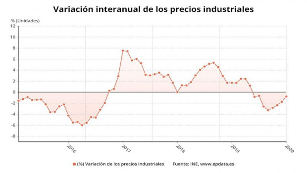 ep variacion anual de los precios industriales en espana hasta enero de 2020 ine