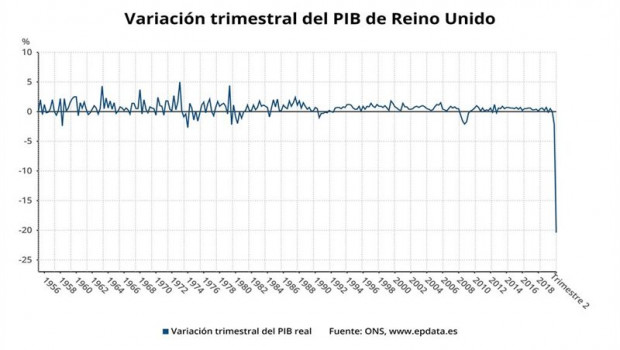 ep variacion trimestre del pib de reino unido hasta el segundo trimestre de 2020 ons