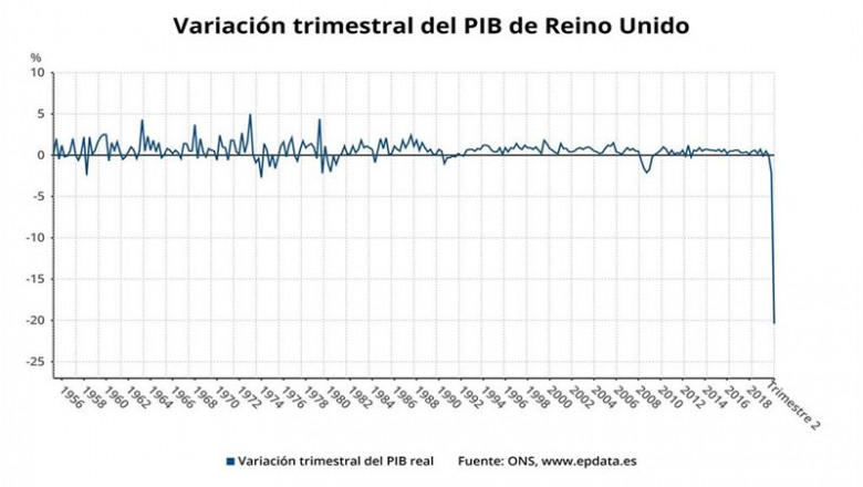ep variacion trimestre del pib de reino unido hasta el segundo trimestre de 2020 ons