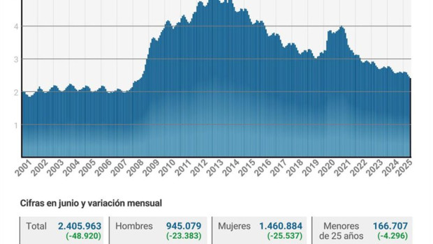 ep archivo   infografia con cifras de paro en espana