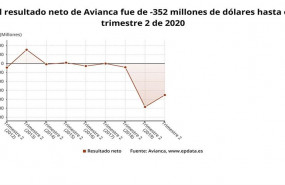 ep avianca pierde 297 millones hasta junio lastrada por la pandemia y su reestructuracion financiera